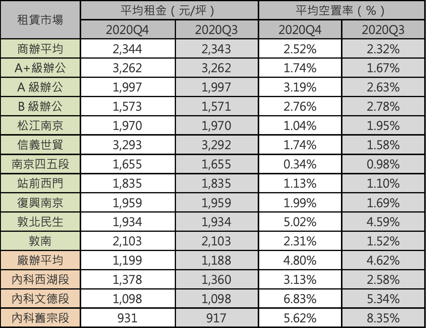 北市2020Q4商辦及廠辦大樓租賃市場統計